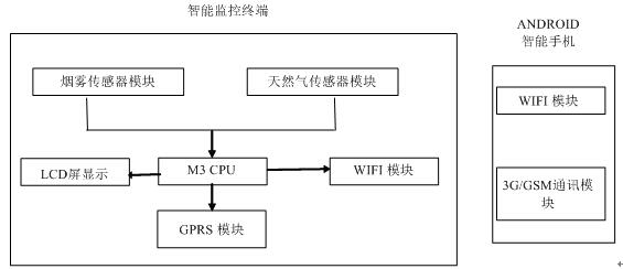 智能天然气监控终端的手机通信系统总体原理框图