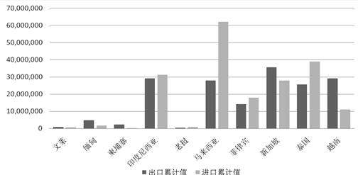 2011年12月中国与东盟分国别进出口累计（单位：千美元）