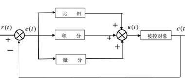 PID控制器的基本原理框图