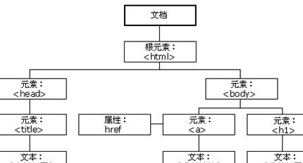 HTML文档对象树形结构模型