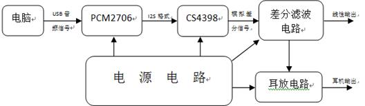 解码器原理构图