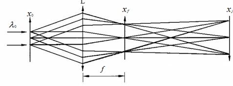 4f光学成像系统示意图