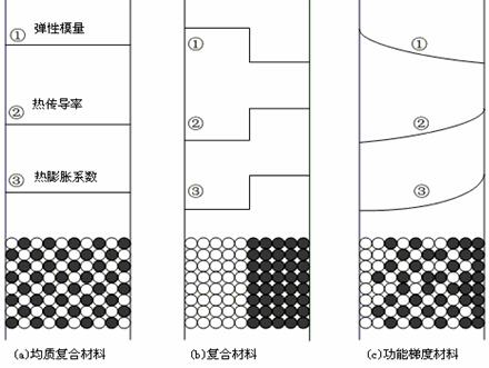 图2.1. 梯度材料示意图（各种材料断面构成和内部特性）