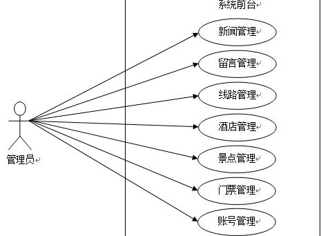 后台管理业务用例图