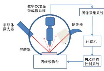 超光滑光学元件表面疵病检测的显微散射暗场成像及图像采集系统