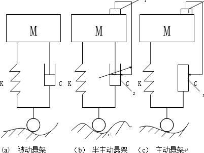 三种悬架系统的简化模型