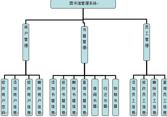 图书馆管理系统功能模块图