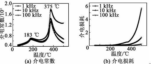 1100°C烧结所得陶瓷的介电温谱