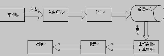 停车场实际操作流程图