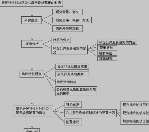 论文结构图