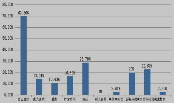 养宠物的原因