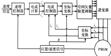 永磁同步电机磁场定向控制系统结构图