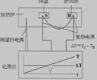 差热分析仪原理图