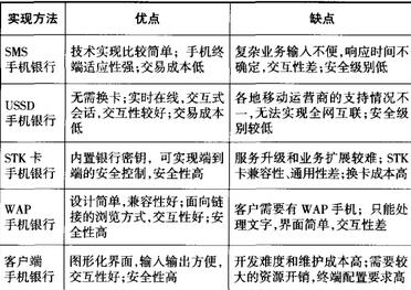 手机银行技术实现方法的优缺点