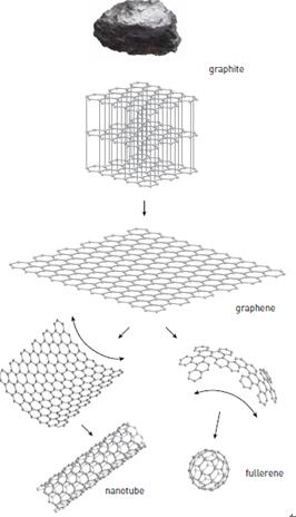 石墨及其衍生物之间的结构关系