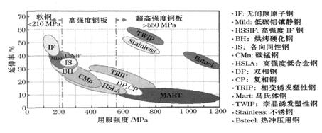 各类钢材应力应变图