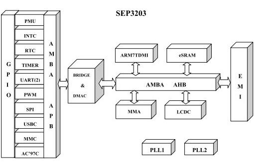 SEP3203总线结构框图