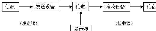 通信信号处理系统