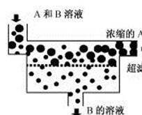 超滤膜分离机理