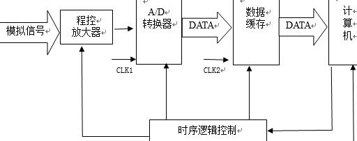 数据采集系统框图