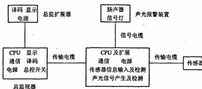 LJB列车接近安全报警系统结构框图