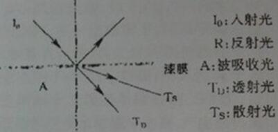 粒子透明度的定义示意图