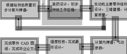 30km高空气象火箭总体设计流程图