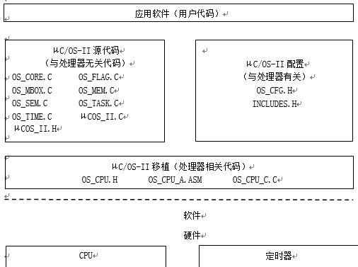 μC/OS_n的体系结构