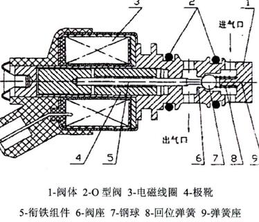 典型球阀气体燃料喷射装置