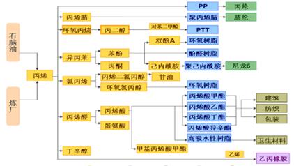 丙烯酸的上下游产业链