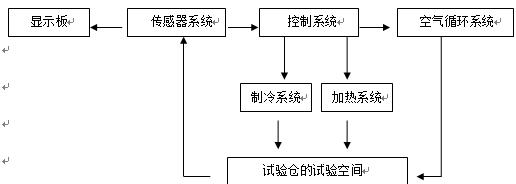 温度试验仓系统简易图