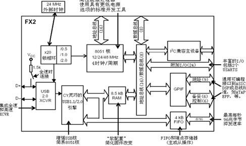 CY7C68013框图