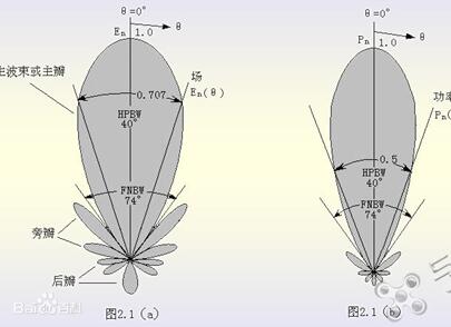 天线波瓣图