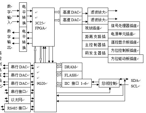 信号产生单元硬件电路组成框图