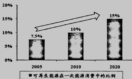 可再生能源长期发展规划