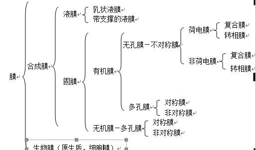 膜的分类