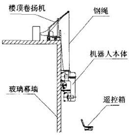 智能玻璃幕墙清洗机系统