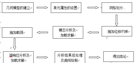 本课题使用ANSYS软件流程