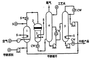 典型传统银法甲醛生产工艺流程