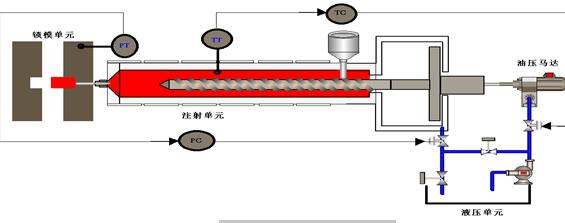 往复式注塑机结构