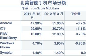 北美智能手机操作系统市场份额图