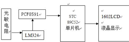 单片机的光照采集系统设计框图