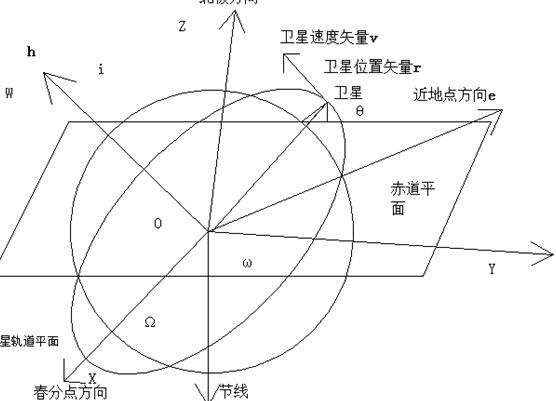 轨道要素的位置关系