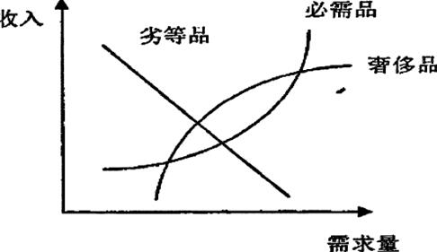 经济学视角的奢侈品定义