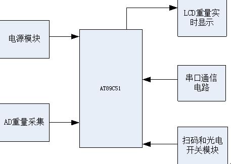 产品重量检测框图