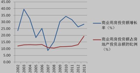 商业用房投资额占比