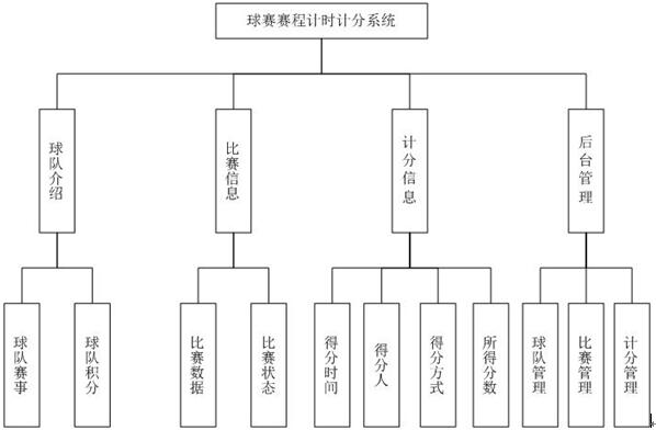 球赛赛程计时计分系统功能模块图