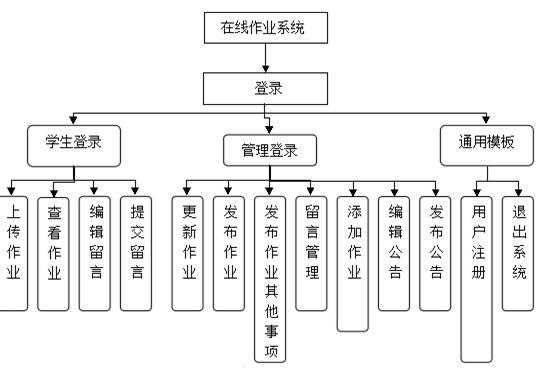 在线作业系统功能模块图