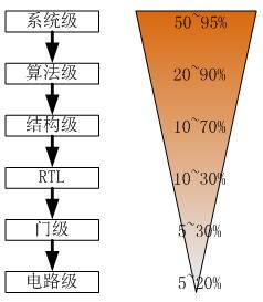 嵌入式功耗节省空间图