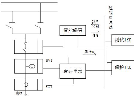 智能变电站过程层特点